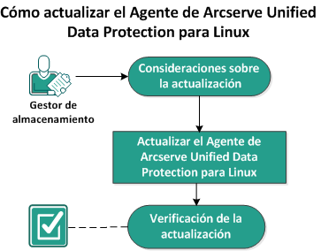 Cómo actualizar el Agente para Linux